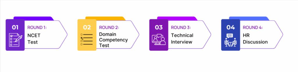 Selection Process of Cognitus Hiring 2025 for SAP Trainee Role